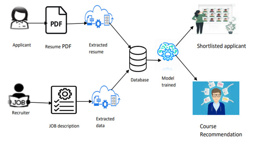 Intelligent Resume Filtering System